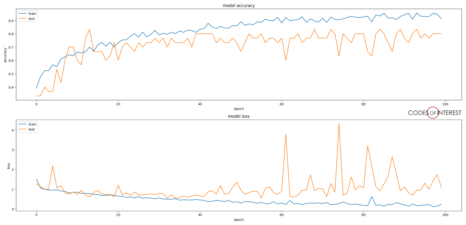 Codes of Interest Deep Learning Made Fun How to Graph Model Training